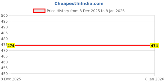 amazon.in crazymonk Aston Martin Printed Graphic Oversized T-Shirt - Bottle Green crazymonk Price History Graph from 3 Dec 2025 to 6 Jan 2026