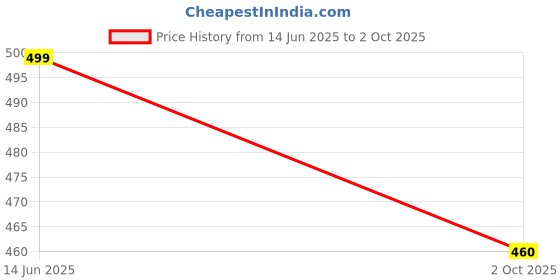 amazon.in crazymonk Base Ball Team Graphic Printed Oversized T-Shirt - Multi Color crazymonk Price History Graph from 14 Jun 2025 to 2 Oct 2025