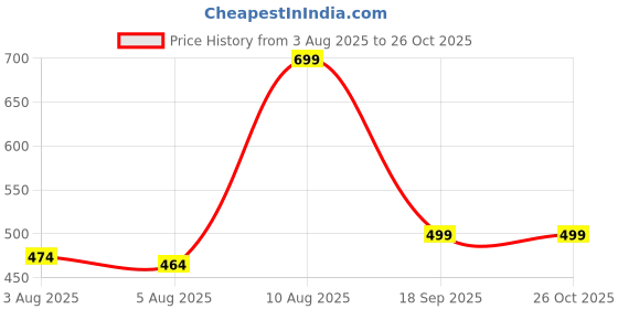 amazon.in crazymonk Demon Slayer Tanjiro Kamado Anime Oversized T-Shirt crazymonk Price History Graph from 3 Aug 2025 to 26 Oct 2025