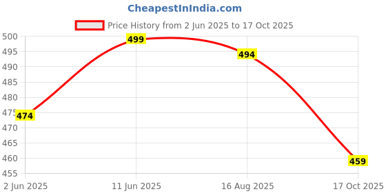 amazon.in crazymonk Eren Yeager X Freedom Oversized T-Shirt crazymonk Price History Graph from 2 Jun 2025 to 17 Oct 2025