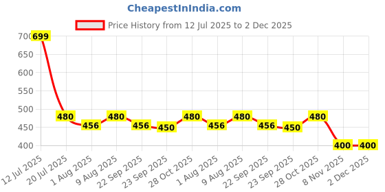 amazon.in crazymonk Formula 1 F1 Oversized T-Shirt Price History Graph from 12 Jul 2025 to 2 Dec 2025