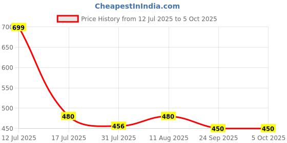 amazon.in crazymonk Formula 1 F1 Oversized T-Shirt crazymonk Price History Graph from 12 Jul 2025 to 4 Oct 2025