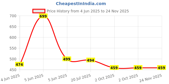 amazon.in crazymonk Jujutsu Kaisen Ora Ora Gojo Satoru Anime Oversized T-Shirt crazymonk Price History Graph from 4 Jun 2025 to 24 Nov 2025