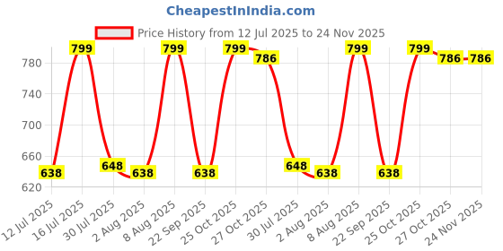 amazon.in crazymonk Jujutsu Kaisen Ora Ora Gojo SatoruUnisex Anime Hoodie crazymonk Price History Graph from 12 Jul 2025 to 24 Nov 2025