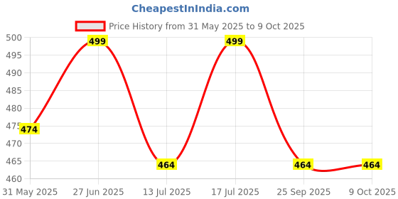amazon.in crazymonk Lewis Hamilton Graphic Printed Oversized T-Shirt - Multi Color crazymonk Price History Graph from 31 May 2025 to 9 Oct 2025
