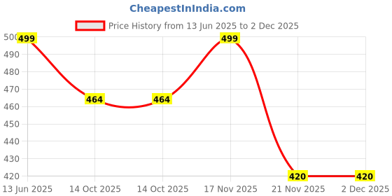 amazon.in crazymonk Lewis Hamilton Graphic Printed Oversized T-Shirt - Multi Color crazymonk Price History Graph from 13 Jun 2025 to 2 Dec 2025