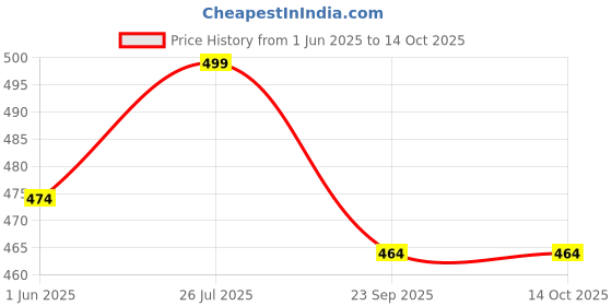 amazon.in crazymonk Lewis Hamilton Graphic Printed Oversized T-Shirt - Multi Color crazymonk Price History Graph from 1 Jun 2025 to 14 Oct 2025