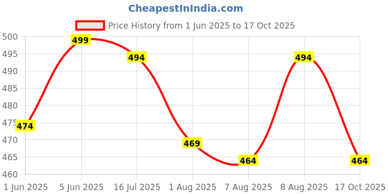 amazon.in crazymonk Minato The Yellow Flash Anime Oversized T-Shirt crazymonk Price History Graph from 1 Jun 2025 to 17 Oct 2025