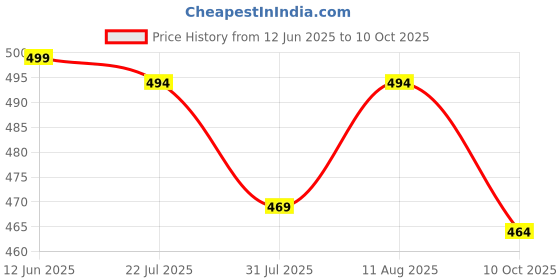 amazon.in crazymonk Minato The Yellow Flash Anime Oversized T-Shirt crazymonk Price History Graph from 12 Jun 2025 to 10 Oct 2025