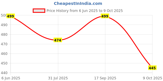 amazon.in crazymonk Shoyo Hinata Oversized T-Shirt crazymonk Price History Graph from 6 Jun 2025 to 9 Oct 2025