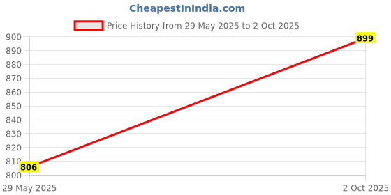 amazon.in crazymonk Solo Leveling Level Up Hoodie crazymonk Price History Graph from 29 May 2025 to 2 Oct 2025