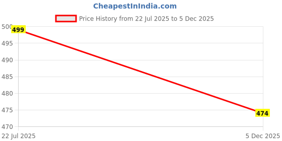 amazon.in crazymonk Timesless Drive Team Graphic Printed Oversized T-Shirt - Multi Color crazymonk Price History Graph from 22 Jul 2025 to 5 Dec 2025