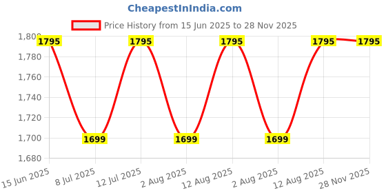 amazon.in CrazzyGIFT.com Fully Customized Gifts for Men | Personalized Gifts for Anniversary | 3D Photo Crystal | Handcrafted Personalized Gift with White LED Light (Anniversary) crazzygift.com Price History Graph from 15 Jun 2025 to 26 Nov 2025