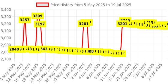 amazon.in CRC 05110 Mass Air Flow Sensor Cleaner - 11 Wt Oz. Price History Graph from 5 May 2025 to 13 Jul 2025