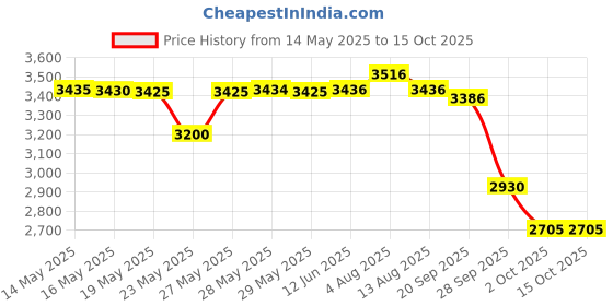 amazon.in Crc 125-05025 20 Oz. Engine Degreaser crc Price History Graph from 14 May 2025 to 15 Oct 2025