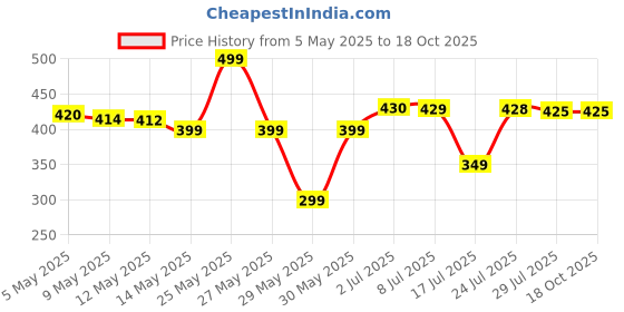 amazon.in CRC 2-26 Power Spray 500Ml : Cleaning Electro With 2 Spray Technology Price History Graph from 5 May 2025 to 18 Oct 2025