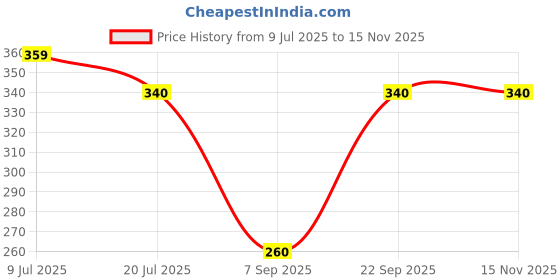 amazon.in CRC 5-56 POWERSPRAY Price History Graph from 9 Jul 2025 to 15 Nov 2025