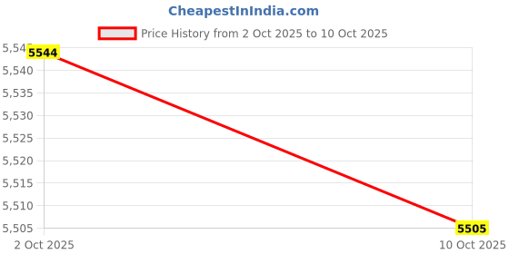 amazon.in CRC Marine Instant Galvanize Price History Graph from 2 Oct 2025 to 10 Oct 2025