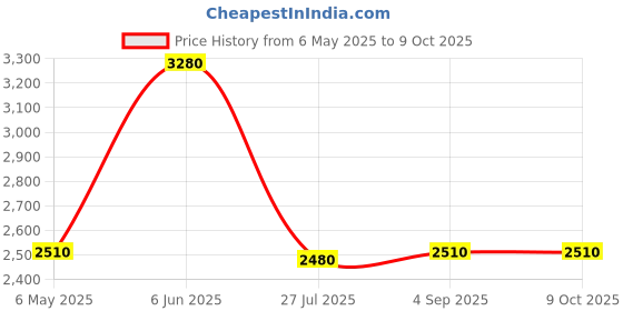 amazon.in CRC Rust Converter (1-Quart, 32fl Ounce) crc Price History Graph from 6 May 2025 to 8 Oct 2025