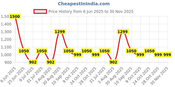 amazon.in CRC Smoke Test Brand Liquid Smoke Detector Tester, 2.5 oz Aerosol Can, Clear crc Price History Graph from 6 Jun 2025 to 30 Nov 2025