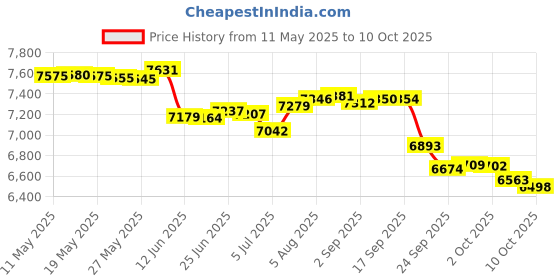 amazon.in CRC SX-32 Salt Terminator Engine Flush Concentrate - 32 oz. Price History Graph from 11 May 2025 to 10 Oct 2025