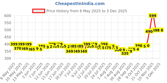 amazon.in crdavnts Aquafresh Little Teeth Toothpaste (3-5Y) - 50Ml - Cavity Protection, 1 Piece crdavnts Price History Graph from 6 May 2025 to 3 Dec 2025