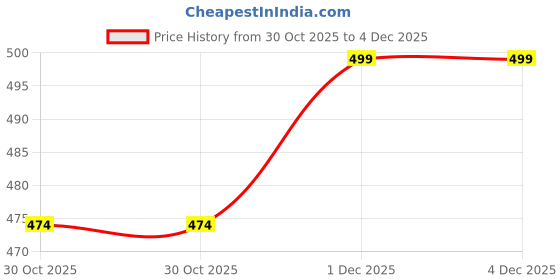 amazon.in Cread Craft Womens Thermal Body Warmer Set | Full Sleeve Top & Bottom Set for Women | Ultra Soft Winter Inner Wear (Set of 1) cread craft Price History Graph from 30 Oct 2025 to 4 Dec 2025