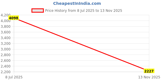 amazon.in Creality 10PCS K1 Brass Nozzles Kit, 3D Printer 10PCS High Speed 0.4mm Nozzles Kit for K1, K1 Max, Ender 3 V3 KE, CR-10 SE, CR-M4 Price History Graph from 8 Jul 2025 to 13 Nov 2025