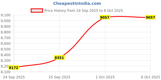 amazon.in Creality 3D Printer Tool Kit, 74 Pcs in 1 3D Printing Tool Kit Includes Deburring Tool, Nozzle Cleaning Kit, Screwdriver Kit, Removal/Assembly Tools, 3D Printer Tool Wrap Kit Pro for All Printers Price History Graph from 24 Sep 2025 to 5 Oct 2025