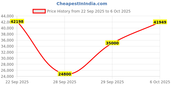 amazon.in Creality 3D Scanner CR-Scan Ferret for 3D Printing Handheld Scanner 30 FPS Scanning Speed 0.1mm Accuracy Full Color for Android Phone PC Win 10/11 Price History Graph from 22 Sep 2025 to 6 Oct 2025