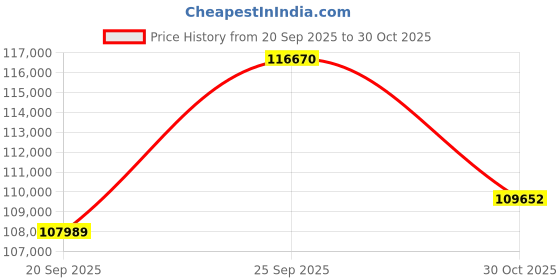 amazon.in Creality 3D Scanner Otter Lite, Handheld Wireless Scanner with 0.05mm Accuracy, Anti-Shake Tracking, Up to 30FPS Scanning Speed Support 20-2000mm Objects for Windows Mac iPhone Android Price History Graph from 20 Sep 2025 to 30 Oct 2025