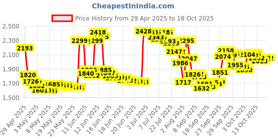 amazon.in Creality 6pcs UV FEP Film Release Films for LCD SLA DLP Resin 3D Printer 200 x 140 x 0.15mm Price History Graph from 29 Apr 2025 to 18 Oct 2025