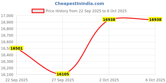 amazon.in Creality Build Plate for Halot Mage Pro, 3D Printer Replacement Print Bed Metal Engraving Forming Platform Kit for 10.1inch Resin 3D Printer Halot Mage Pro Price History Graph from 22 Sep 2025 to 5 Oct 2025