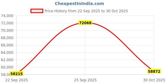amazon.in Creality CR Scan Ferret Pro 3D Scanner, 0.1mm Accuracy Handheld 3D Scanner for 3D Printing, Wireless Scanning, Full-Color Capture, Anti-Shake, Supports Windows, Mac, Android, iOS Price History Graph from 22 Sep 2025 to 30 Oct 2025