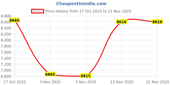 amazon.in Creality CR-Silk Filament 1.75 mm, PLA 3D Printing Filament, Toughness No Breakage No Tangle, Smooth Silk Texture, 1kg(2.2lbs)/Spool for All Creality FDM Printers (Wood) Price History Graph from 17 Oct 2025 to 21 Nov 2025