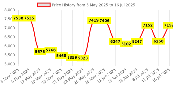 amazon.in Creality CR Touch Auto Leveling Sensor kit for Ender 3/Ender 3 V2/Ender 3 Pro/Ender 3 Max creality Price History Graph from 3 May 2025 to 16 Jul 2025