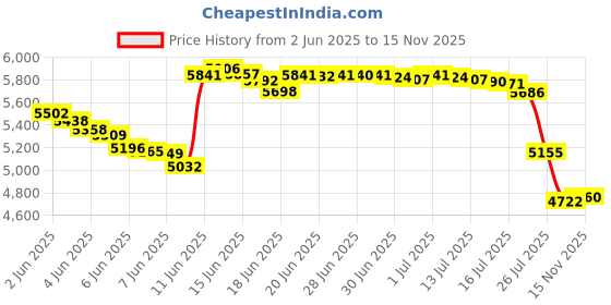 amazon.in unitak3d Creality CR6 SE 3D Printer Hotend Extruder Kit, Assembled Aluminium Alloy Hot End Kit with PTFE Tube, Heat Block, 0.4mm Nozzle and Silicone Sock for CR6 SE 3D Printer unitak3d Price History Graph from 2 Jun 2025 to 15 Nov 2025