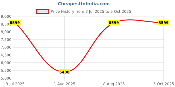 amazon.in Creality CV-Laser Module 1.6W compatible with Ender 3/S1/S1Pro/CV 01 Pro Price History Graph from 3 Jul 2025 to 5 Oct 2025