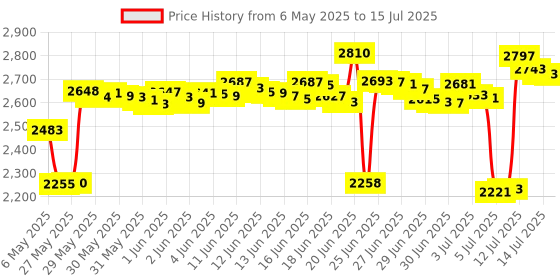 amazon.in Creality Ender 3 /Pro/V2 3D Printer Assembled Extruder MK8 HotEnd Kit 24V with 0.4mm Nozzle Upgrade with Low Friction Creality-Capricorn Tubing creality Price History Graph from 6 May 2025 to 15 Jul 2025