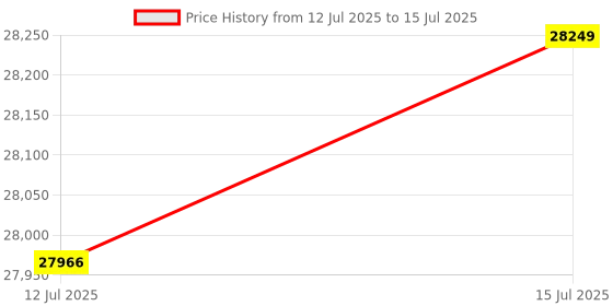 amazon.in Creality Ender-3 S1 3d Printer, Direct Extruder, Automatic Leveling, PC Sheet, Power Outage Recovery, Filament Sensor, Dual Z Axis, 96% Assembly, Silent, Japanese FDM 3d Printer Price History Graph from 12 Jul 2025 to 15 Jul 2025