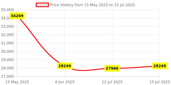 amazon.in Creality Ender-3 S1 3D Printer Sprite Direct Dual-Gear Extruder CR Touch Automatic Bed Leveling High-Precision Dual Z-axis PC Spring Steel Printing Platform creality Price History Graph from 15 May 2025 to 15 Jul 2025