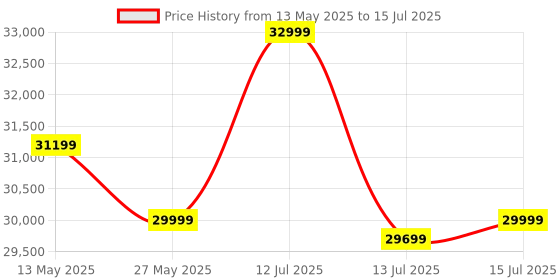 amazon.in Creality Ender 3 V3 KE 3D Printer, Ender 3D Printer for Beginners, 500 mm/s High Speed Auto Levelling Direct Extruder Open Source 3D Printing Machines, Print Size 220 x 220 x 240 mm Price History Graph from 13 May 2025 to 15 Jul 2025