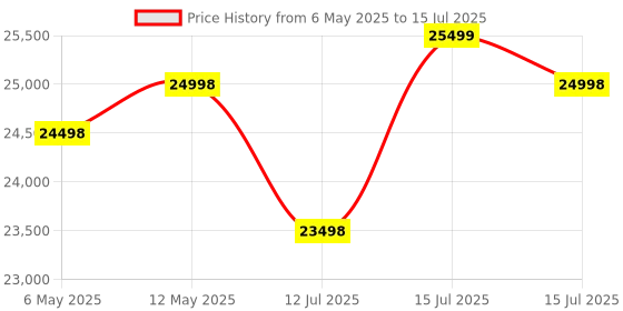 amazon.in wol 3d Creality Ender 3 V3 SE DIY 3D Printer wol 3d Price History Graph from 6 May 2025 to 15 Jul 2025