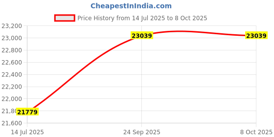 amazon.in Creality Falcon 5W Laser Engraver, 72000mW Output Power Efficient Laser Engraving Machine, 10W Laser Cutter, CNC Machine for Wood, Metal,Paper, Acrylic, Leather, Lase Class 4 Price History Graph from 14 Jul 2025 to 7 Oct 2025