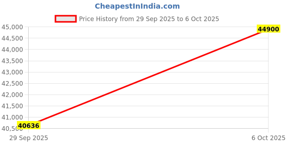 amazon.in Creality Ferret SE Portable 3D Scanner, Precision 0.05mm, 3D Scanner Professional Scanner for 3D Printer, Full Color Fast Scanning, Wireless Anti-shake Scanning Price History Graph from 29 Sep 2025 to 6 Oct 2025