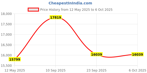 amazon.in Creality Halot R6 Resin 3D Printer Price History Graph from 12 May 2025 to 5 Oct 2025
