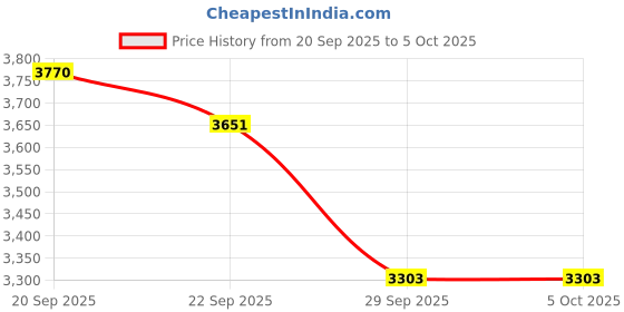 amazon.in Creality Hi Build Plate PEI, Double Sided Textured Print Bed,Flexible Spring Steel PEI Sheet, Strong Grip Build Surface, Durable Platform Mat for Creality Hi Combo 3D Printer 265x280mm Price History Graph from 20 Sep 2025 to 5 Oct 2025