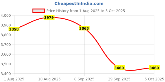 amazon.in Creality Hi Epoxy Resin Build Plate, Flexible 3D Printer Bed Sheet, Textrured Print Bed Surface with Excellent Adhesion,High Flatness, High Strength for Creality Hi Combo (280x265mm/11.02×10.43 inch) Price History Graph from 1 Aug 2025 to 5 Oct 2025