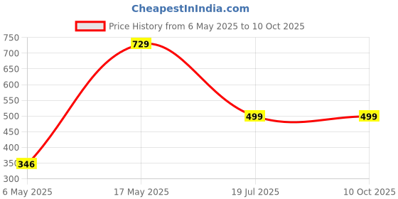 amazon.in Creality Hotend Heating Tube 24V 40W for 3D Printer Price History Graph from 6 May 2025 to 9 Oct 2025
