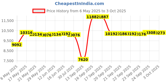 amazon.in Creality K1 Ceramic Heating Block Kit, High Flow Hotend Supports 300°C High Temperature and 600mm/s High Speed Printing Printing for 3D Printer K1/K1 Max/K1C Price History Graph from 6 May 2025 to 3 Oct 2025